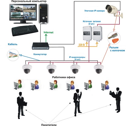 Видеонаблюдение в офис